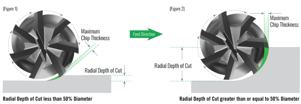 Radial Chip Thinning Công nghệ Dynamic Motion của Mastercam