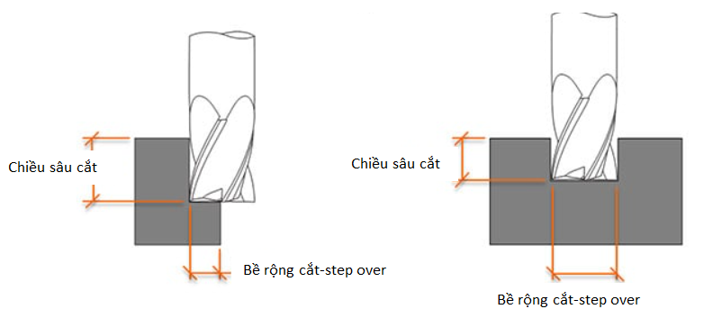 Step over công nghệ Dynamic Motion của Mastercam